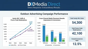 OOH campaign tracking dashboard showing traffic and conversion metrics
