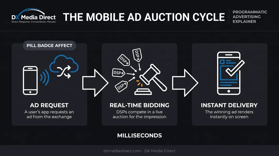 Real-time mobile ad auction process from request to delivery