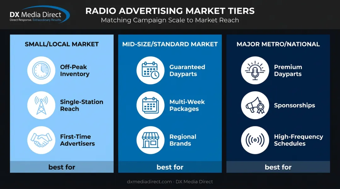 Three-tier radio advertising market size comparison chart infographic