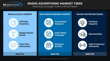 Three-tier radio advertising market size comparison chart infographic