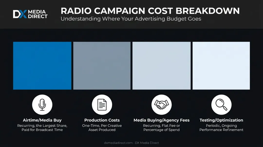 Radio advertising cost breakdown showing airtime production and agency fees