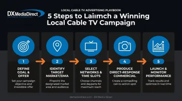 5-step local cable TV advertising buying process flowchart