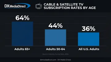 Cable TV subscription rates by age group comparison chart