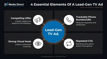 4 key components of a lead-generation TV advertising spot