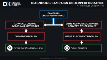 Diagnostic decision tree for troubleshooting underperforming TV ad campaigns