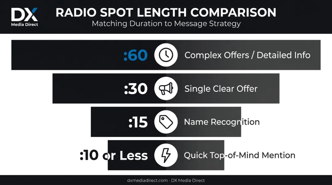 Radio spot length guide from 60-second ads to quick mentions