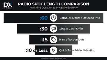 Radio spot length guide from 60-second ads to quick mentions