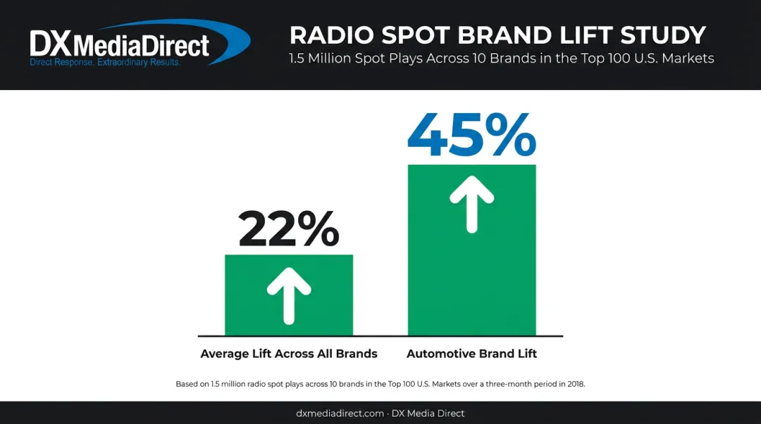 Radio advertising average store traffic lift by industry study