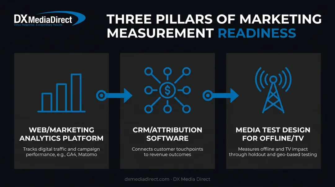 Three essential tools needed for marketing effectiveness measurement infrastructure