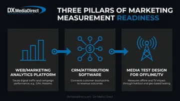 Three essential tools needed for marketing effectiveness measurement infrastructure