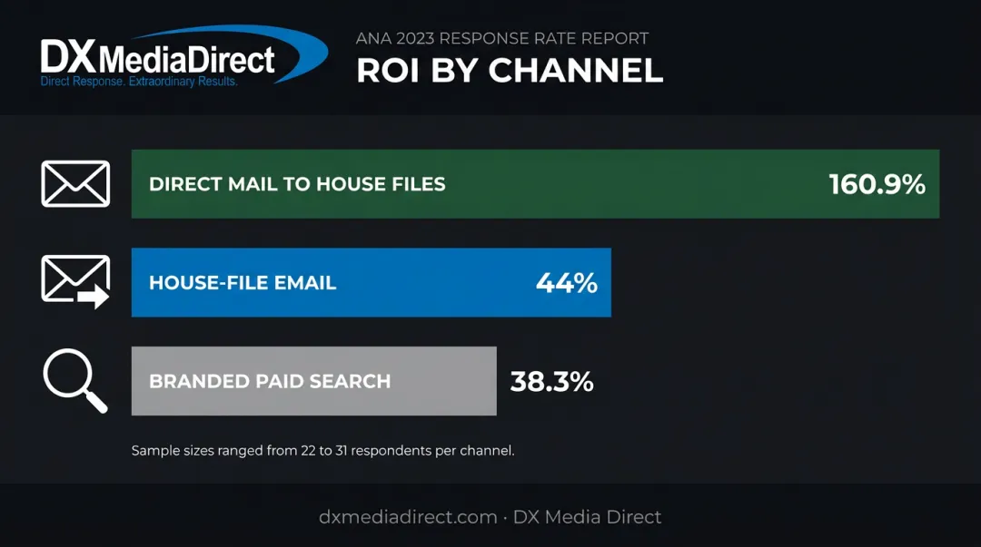 Direct marketing channel ROI comparison chart mail email paid search