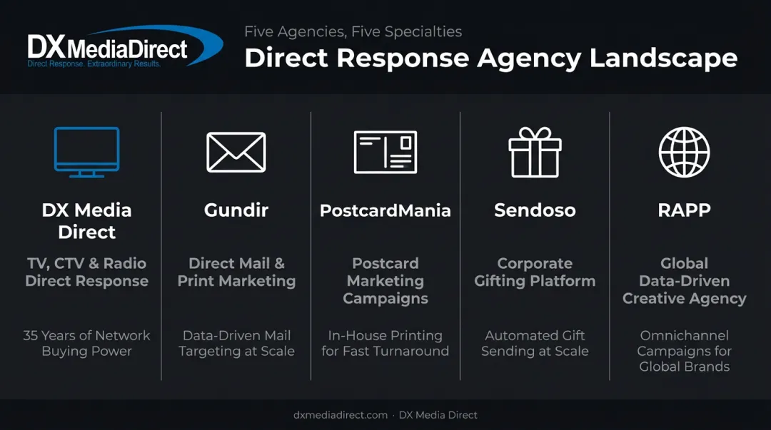 Comparison of top five direct marketing agencies by specialty and differentiator