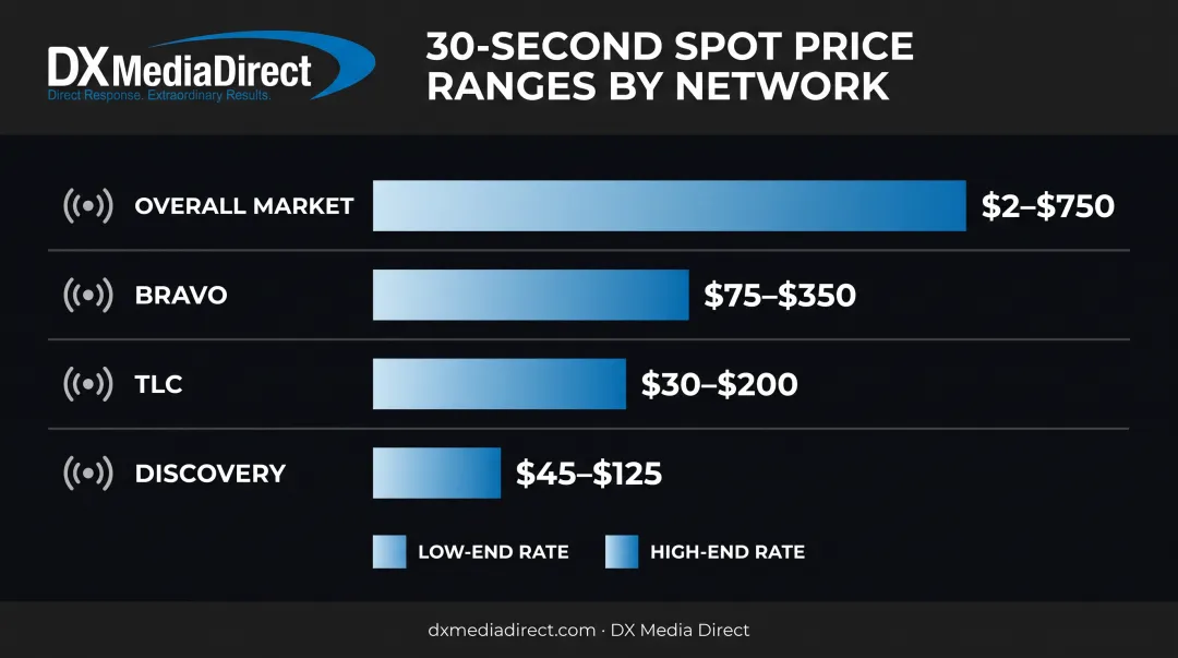 Reality TV network advertising cost comparison across Bravo TLC Discovery