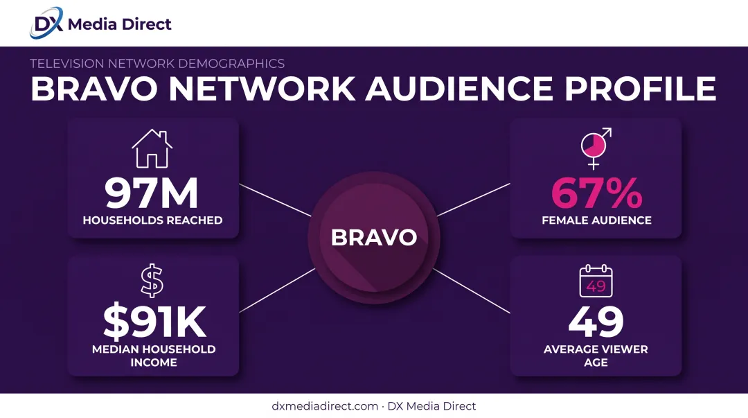 Bravo network audience demographics infographic showing reach and viewer profile