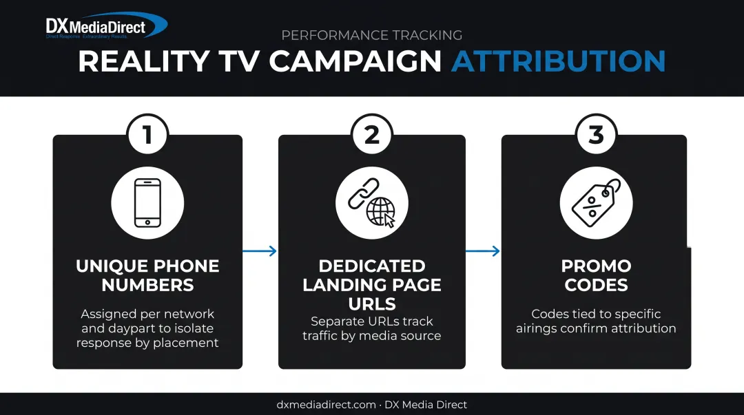 Three-step reality TV ad campaign attribution tracking process infographic