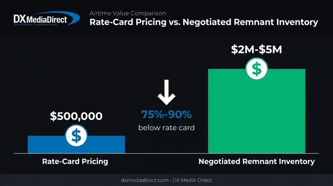 Rate-card pricing versus negotiated remnant inventory budget comparison chart