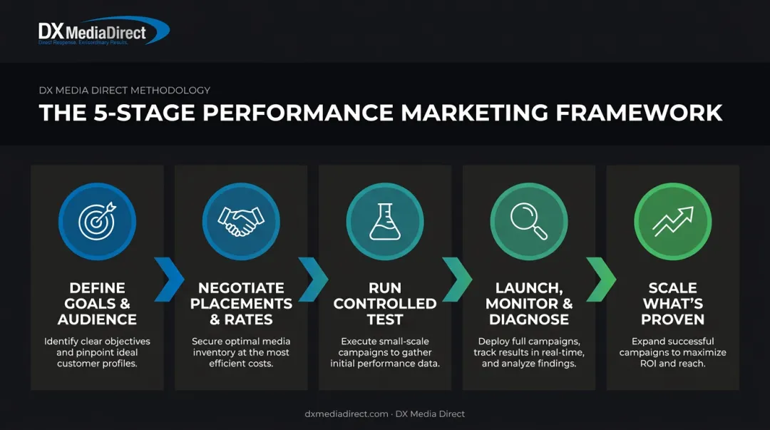 5-step smart media buying process from goal setting to scaling