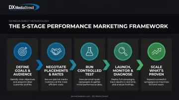 5-step smart media buying process from goal setting to scaling