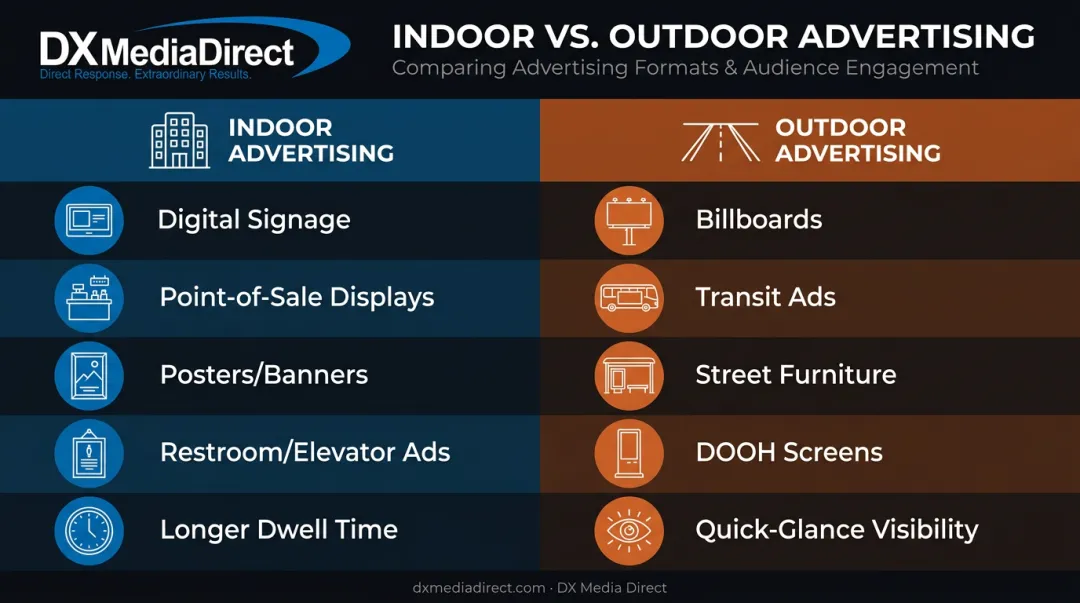 Indoor versus outdoor advertising formats and placement examples comparison