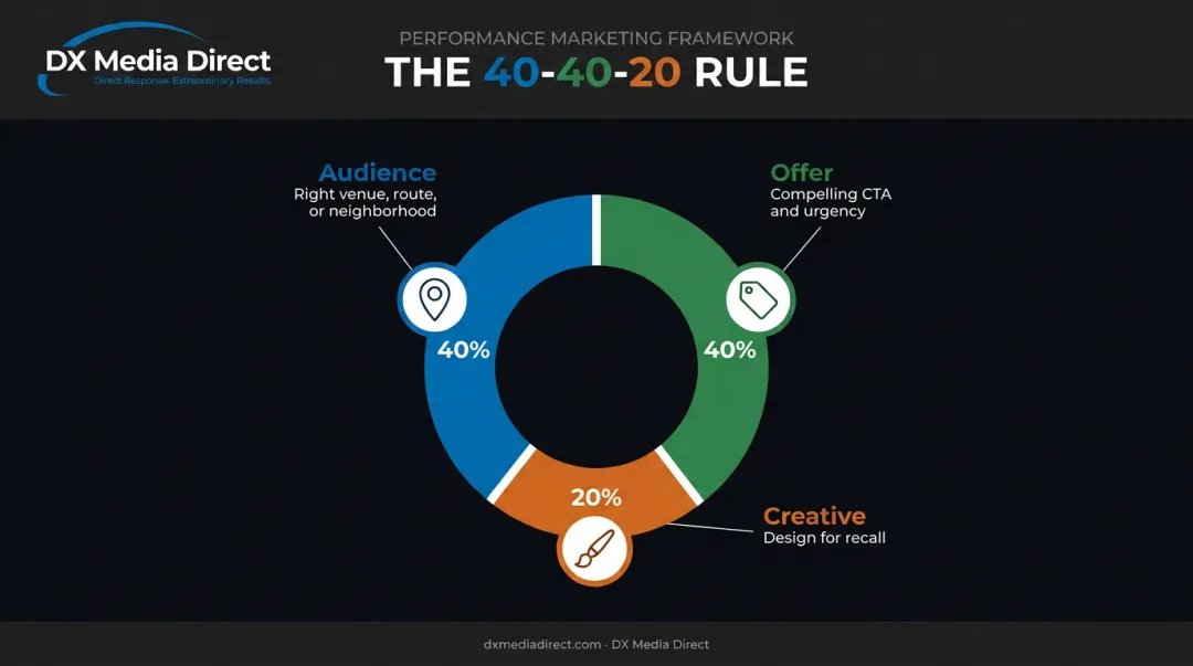 40-40-20 rule breakdown for direct-response advertising campaign success
