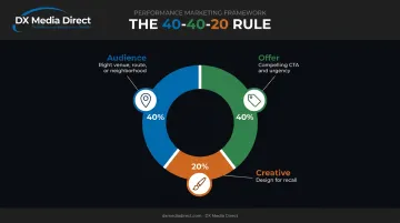 40-40-20 rule breakdown for direct-response advertising campaign success