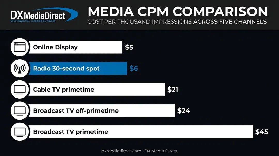 CPM cost comparison chart radio broadcast TV cable TV and digital display advertising