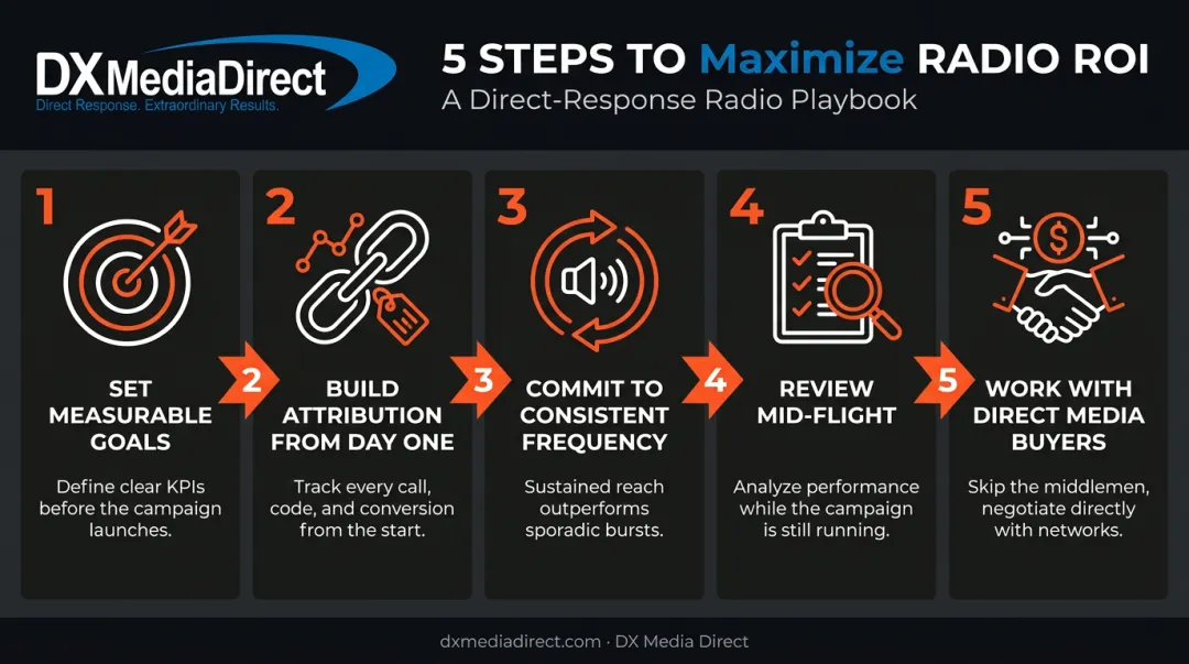 5-step process to maximize radio advertising ROI flowchart