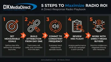 5-step process to maximize radio advertising ROI flowchart