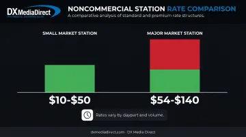 Radio underwriting rate comparison between small market stations by daypart
