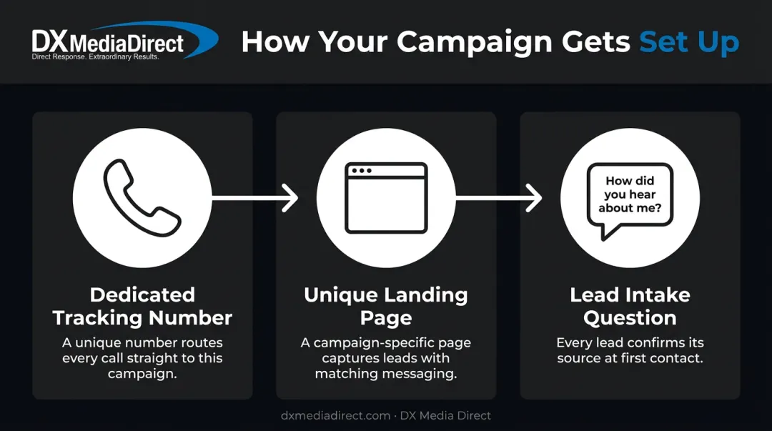 Three-step radio ad tracking setup for measuring campaign ROI