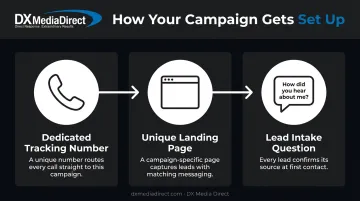Three-step radio ad tracking setup for measuring campaign ROI