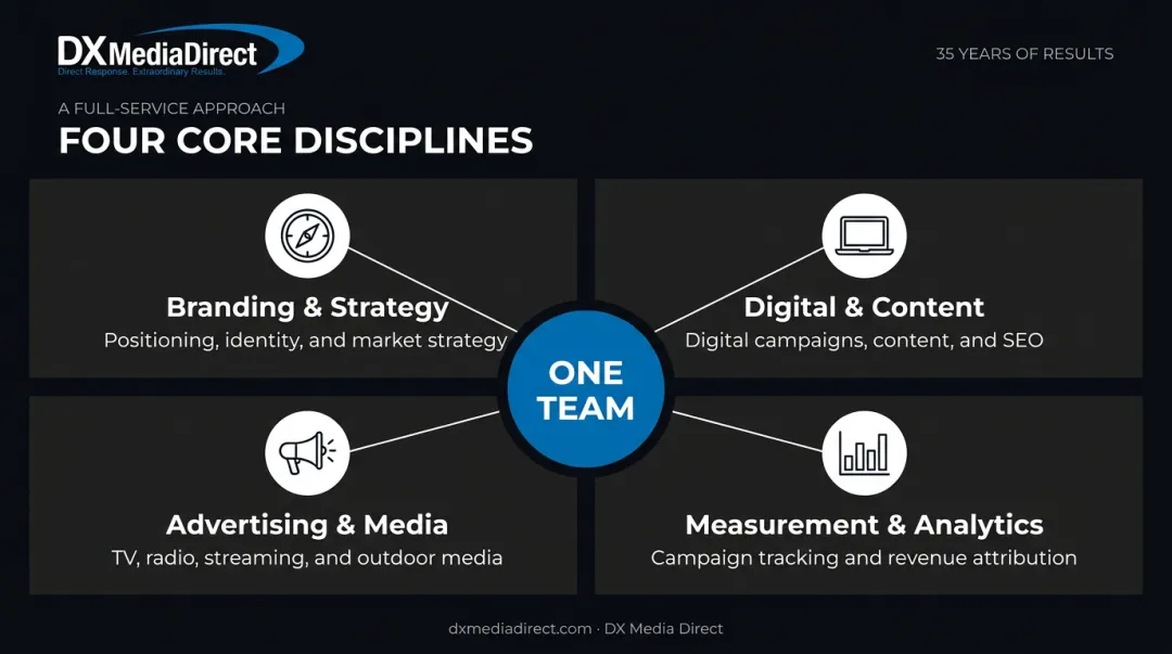 Four core marketing disciplines covered by full-service agencies overview