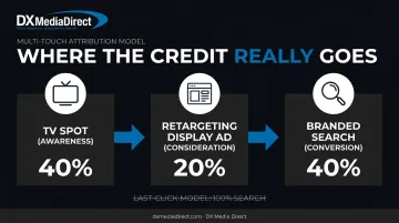 TV display and search touchpoint credit distribution in customer journey