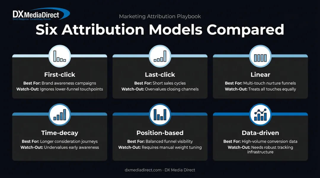 Six cross-channel attribution models compared by credit distribution and best use case