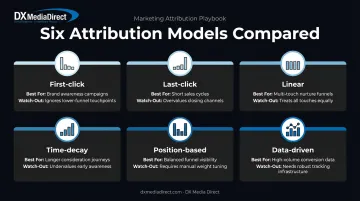 Six cross-channel attribution models compared by credit distribution and best use case