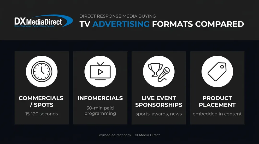 Four types of TV broadcast advertising formats comparison infographic