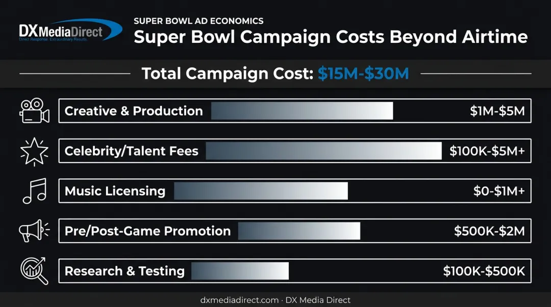 Super Bowl ad campaign cost breakdown beyond airtime spending