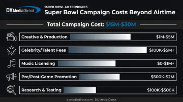 Super Bowl ad campaign cost breakdown beyond airtime spending