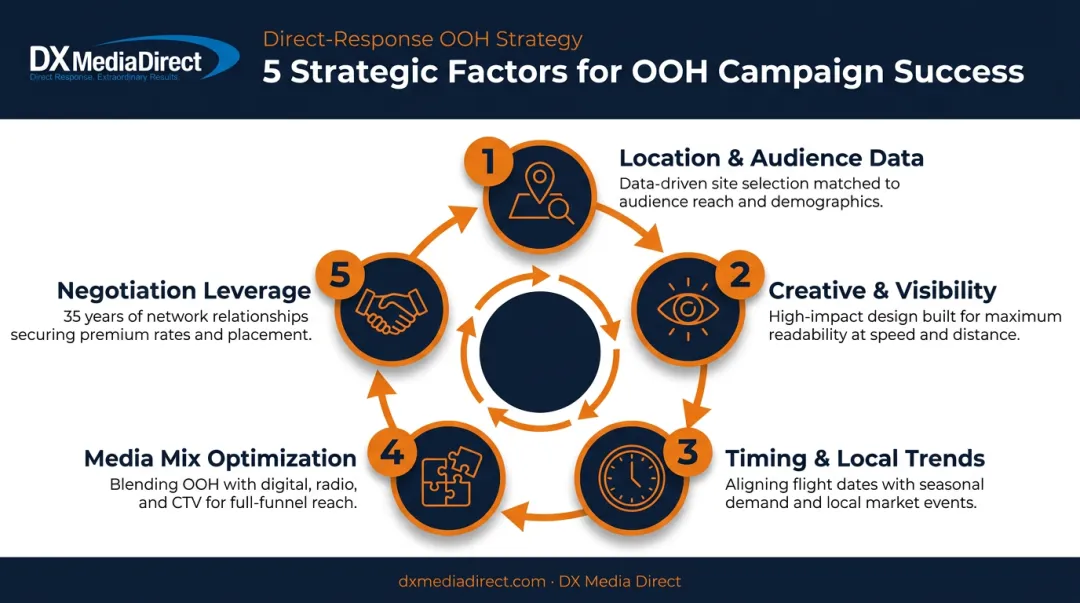 Five strategic factors driving successful OOH advertising campaign performance