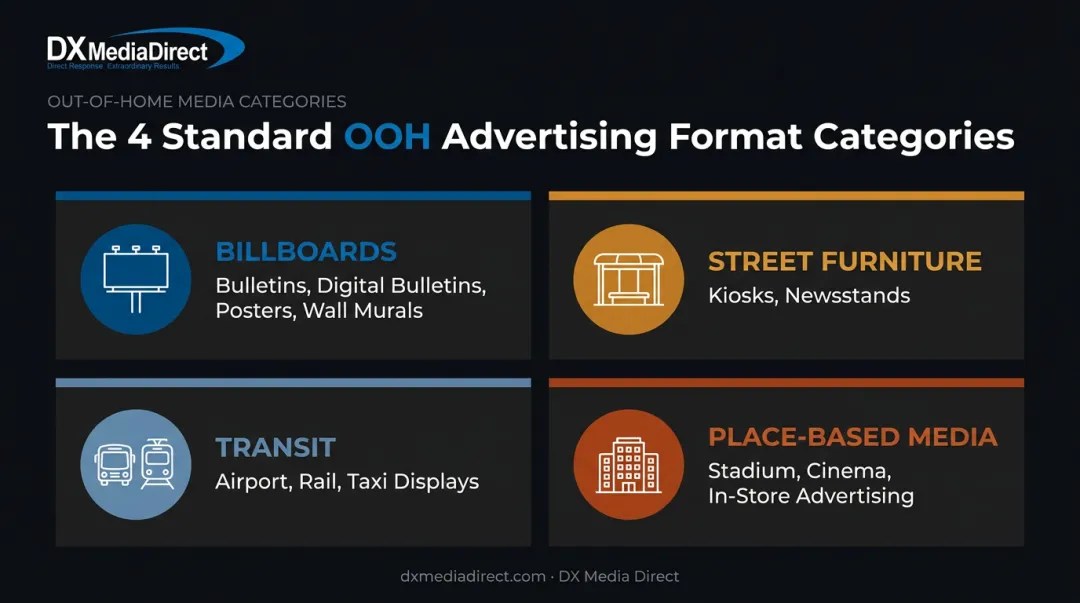 Four standard OOH advertising format categories with icons and examples