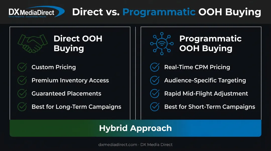 Direct versus programmatic OOH buying comparison chart with key differences