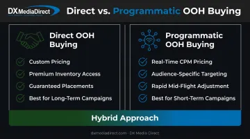 Direct versus programmatic OOH buying comparison chart with key differences