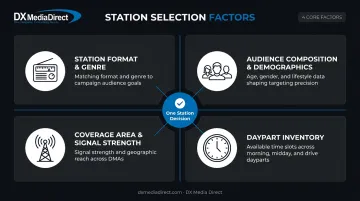 Four key factors for choosing the right radio station infographic