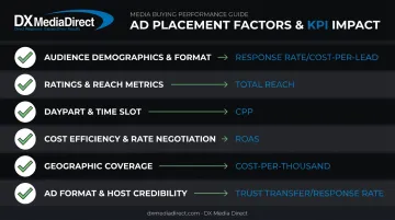 Six-factor radio station selection checklist showing KPI impact for each