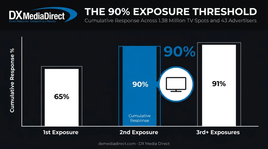 TV ad exposure timeline showing 90 percent response after two exposures