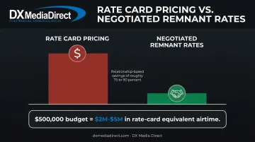 Rate card versus negotiated remnant TV inventory cost comparison chart