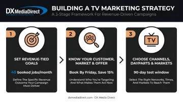 3-step TV marketing strategy framework from goals to channel selection