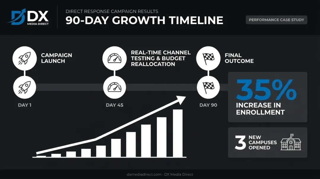 90-day DRTV test campaign results showing 35% enrollment increase