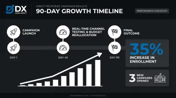 90-day DRTV test campaign results showing 35% enrollment increase