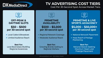 Three-tier local TV market comparison chart showing cost ranges and best-fit advertisers
